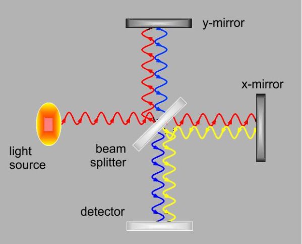 Interferometer 1