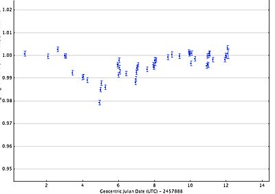 WTF 2017 peak after day 5