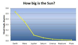 How big is the Sun