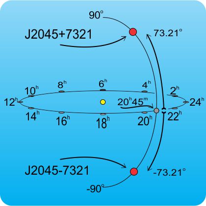 Right ascension and declination