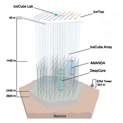 IceCube architecture